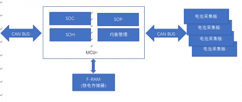 EVERSPIN公司MRAM芯片應用在電動汽車電池管理系統(tǒng)框架圖