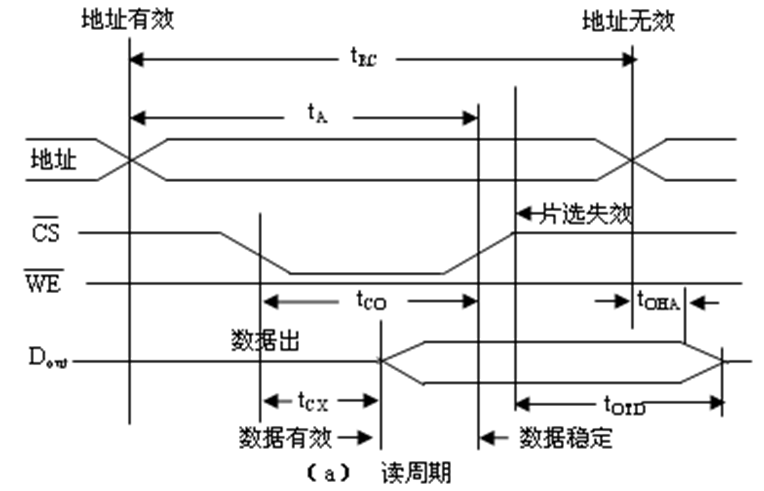 SRAM靜態(tài)隨機(jī)存儲(chǔ)器芯片的讀周期