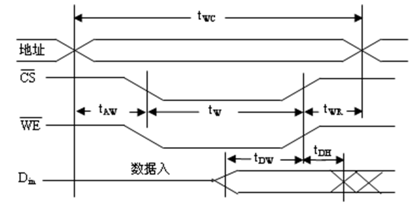 SRAM靜態(tài)隨機(jī)存儲(chǔ)器芯片的寫周期